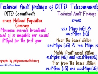 DITO Technical Audit